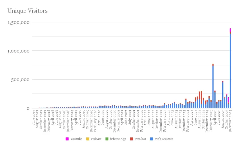 IMI Unique Visitors